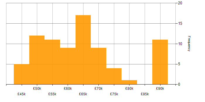 Salary histogram for Azure Service Bus in the UK excluding London