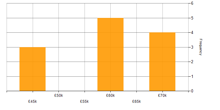 Salary histogram for Azure Service Fabric in England