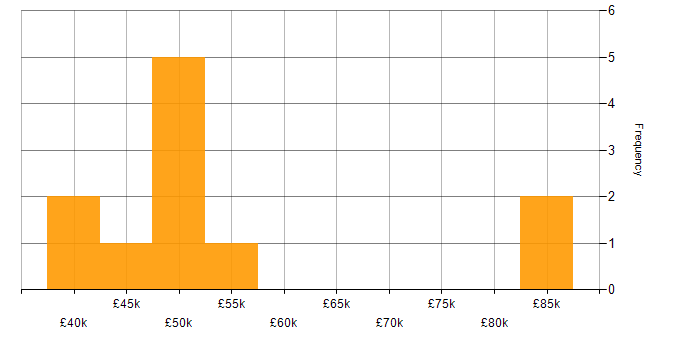 Salary histogram for Azure Software Engineer in the South East