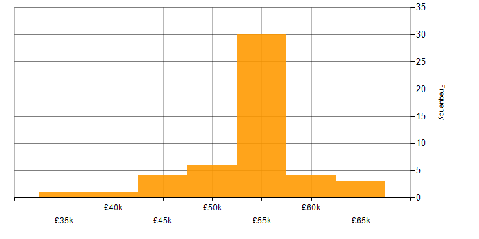 Salary histogram for Azure Specialist in the UK excluding London