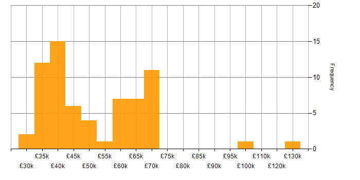 Salary histogram for Azure SQL Data Warehouse in England