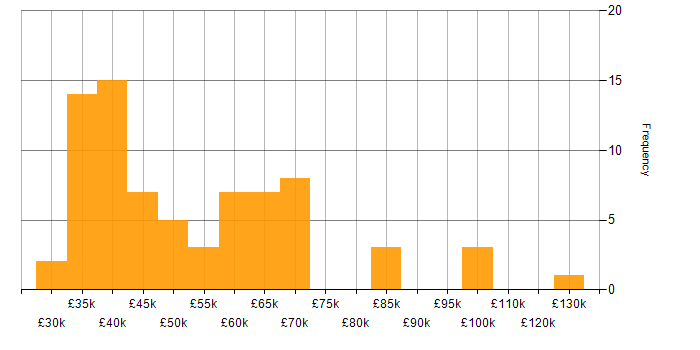 Salary histogram for Azure SQL Data Warehouse in the UK