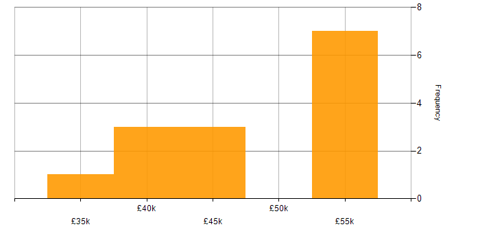 Salary histogram for Azure SQL Database in the East Midlands