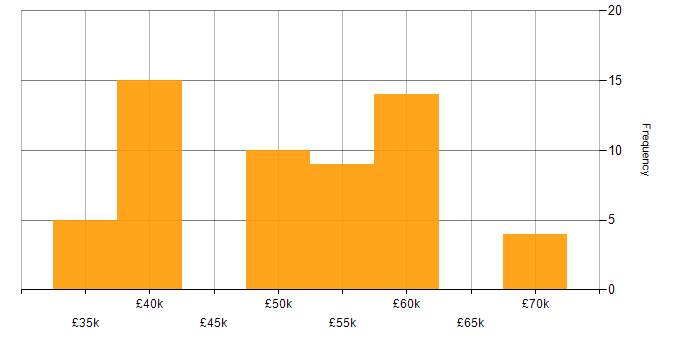 Salary histogram for Azure SQL Database in the East of England