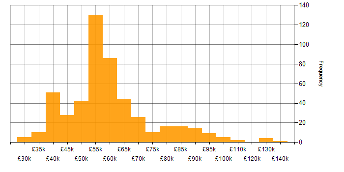 Salary histogram for Azure SQL Database in England