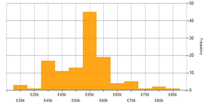 Salary histogram for Azure SQL Database in the North of England