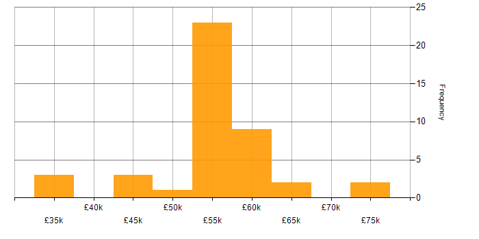 Salary histogram for Azure SQL Database in the South West