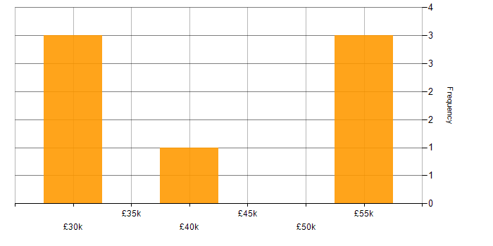 Salary histogram for Azure SQL Database in South Yorkshire