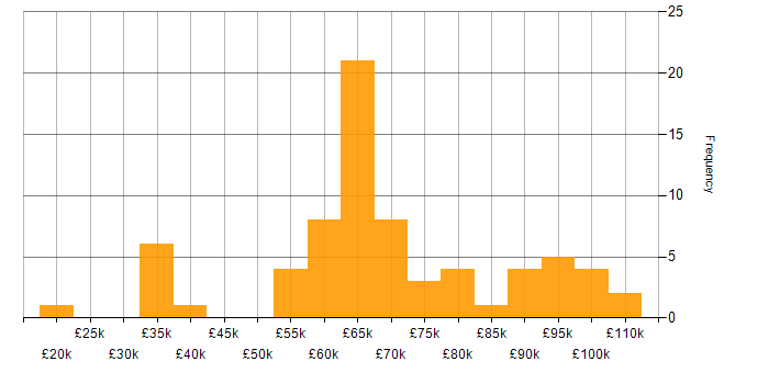 Salary histogram for Azure Stack in England