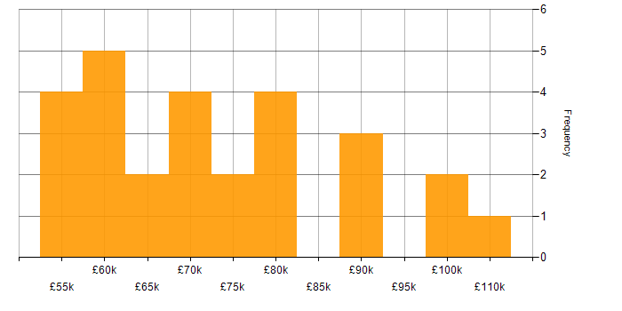 Salary histogram for Azure Stack in London