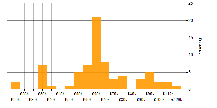 Salary histogram for Azure Stack in the UK