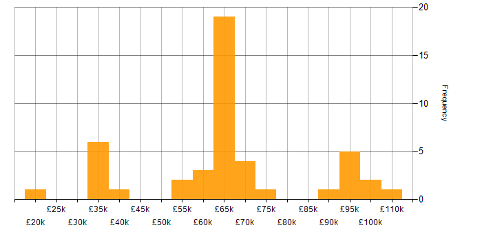 Salary histogram for Azure Stack in the UK excluding London