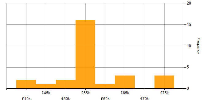 Salary histogram for Azure Storage in the South East