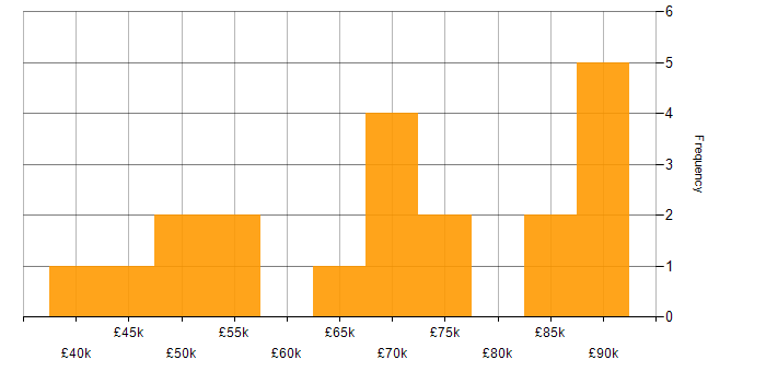 Salary histogram for Azure Synapse Analytics in Central London
