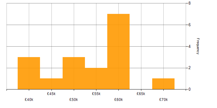 Salary histogram for Azure Synapse Analytics in Manchester