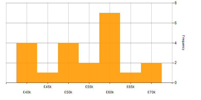 Salary histogram for Azure Synapse Analytics in the North West