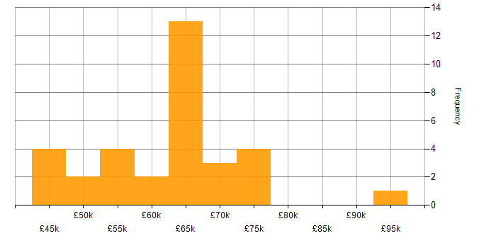 Salary histogram for Azure Synapse Analytics in the South East