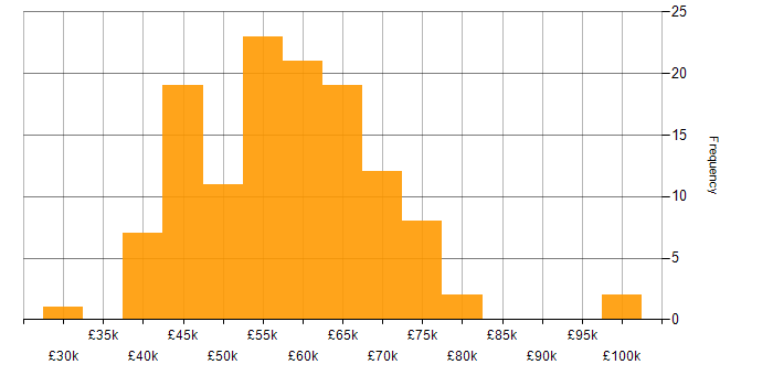 Salary histogram for Azure Synapse Analytics in the UK excluding London