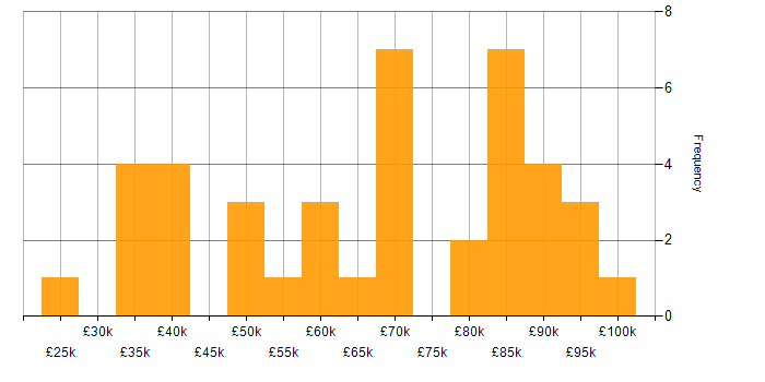 Salary histogram for B2B in Central London