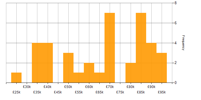 Salary histogram for B2B in the City of London