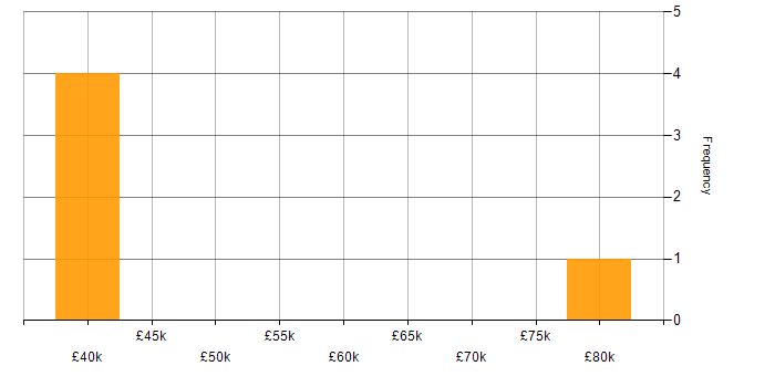 Salary histogram for B2B in the City of Westminster