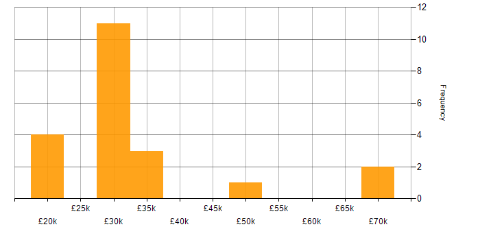 Salary histogram for B2B in Dorset