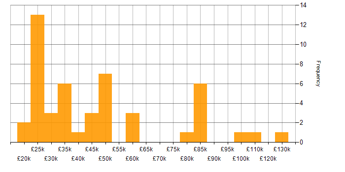 Salary histogram for B2B in the East of England