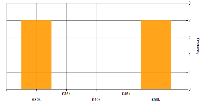 Salary histogram for B2B in Exeter