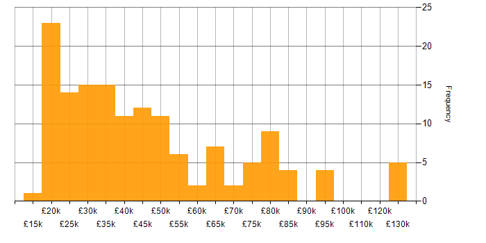 Salary histogram for B2B in the North of England