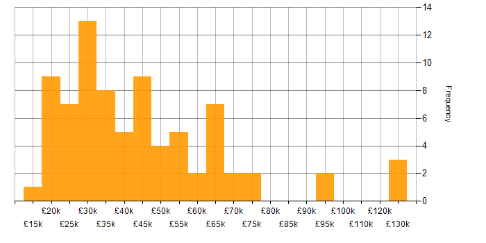 Salary histogram for B2B in the North West