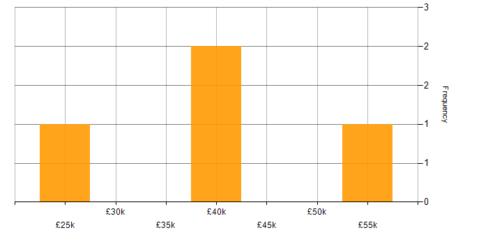 Salary histogram for B2B in North Yorkshire