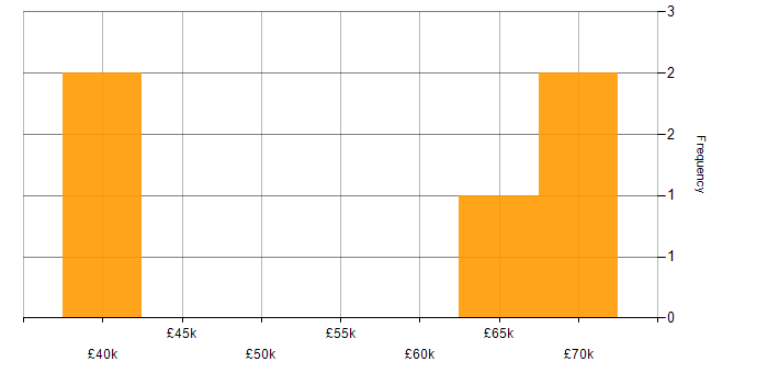 Salary histogram for B2B in South London
