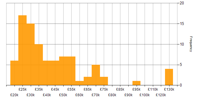 Salary histogram for B2B in the South West