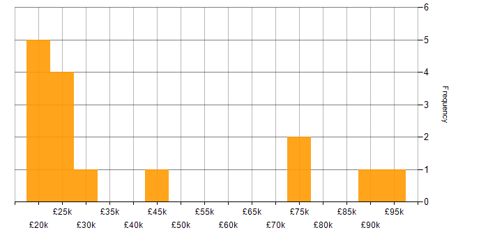 Salary histogram for B2B in South Yorkshire