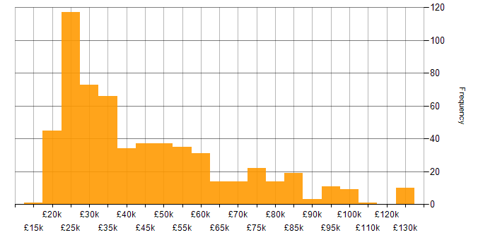 Salary histogram for B2B in the UK excluding London