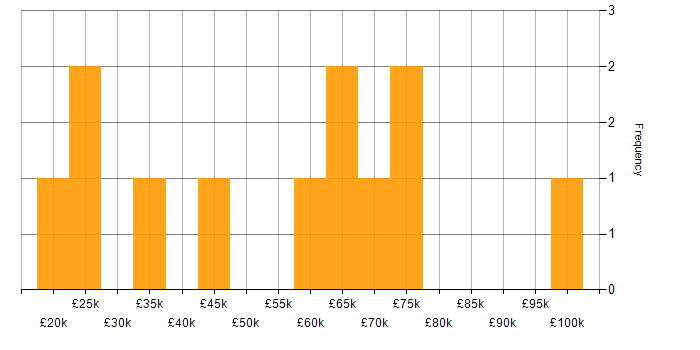 Salary histogram for B2B in Warwickshire