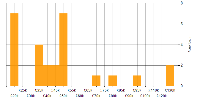 Salary histogram for B2B in West Yorkshire