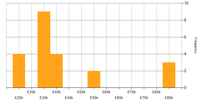 Salary histogram for B2B Marketing in the UK excluding London