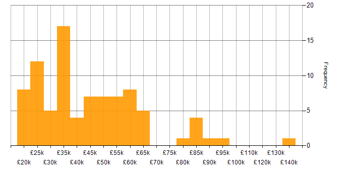 Salary histogram for B2B Sales in the UK