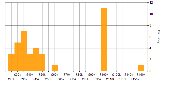 Salary histogram for B2B Sales in the UK excluding London