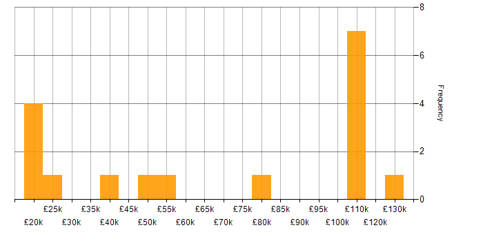 Salary histogram for B2C in the East of England