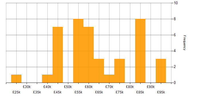 Salary histogram for B2C in the Midlands
