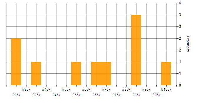 Salary histogram for B2C in the South East