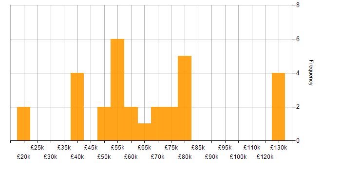 Salary histogram for B2C in the South West