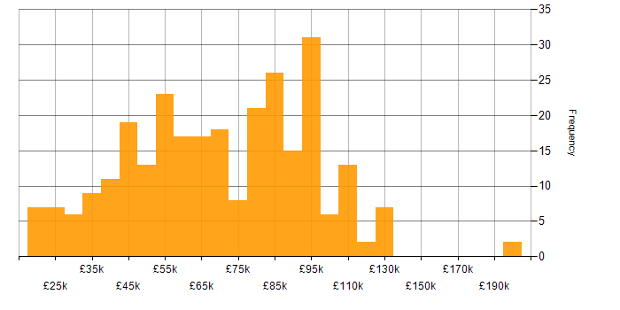 Salary histogram for B2C in the UK