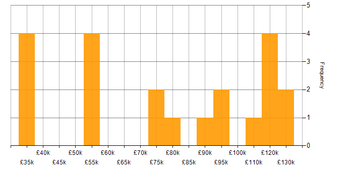 Salary histogram for Back Office in the City of London
