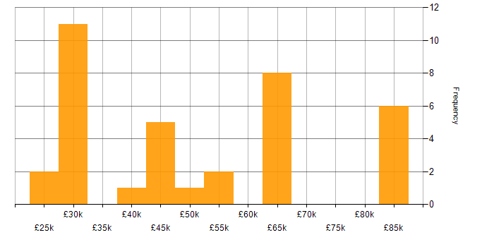 Salary histogram for Back Office in the East of England
