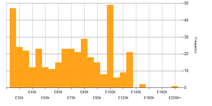 Salary histogram for Back Office in England