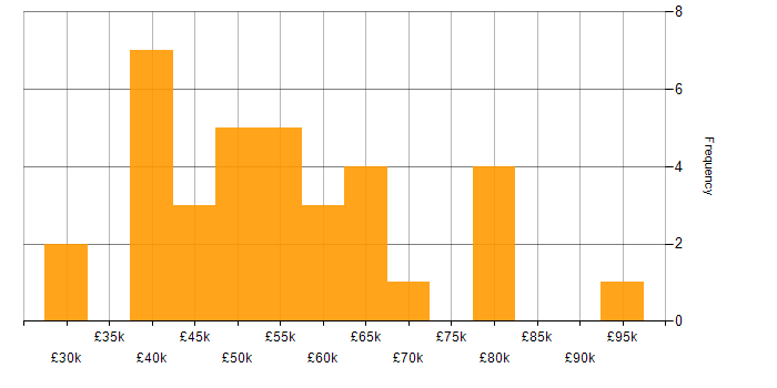 Salary histogram for Back Office in the North of England
