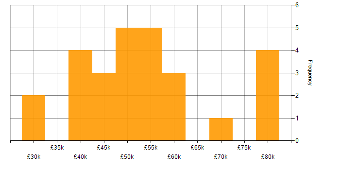 Salary histogram for Back Office in the North West
